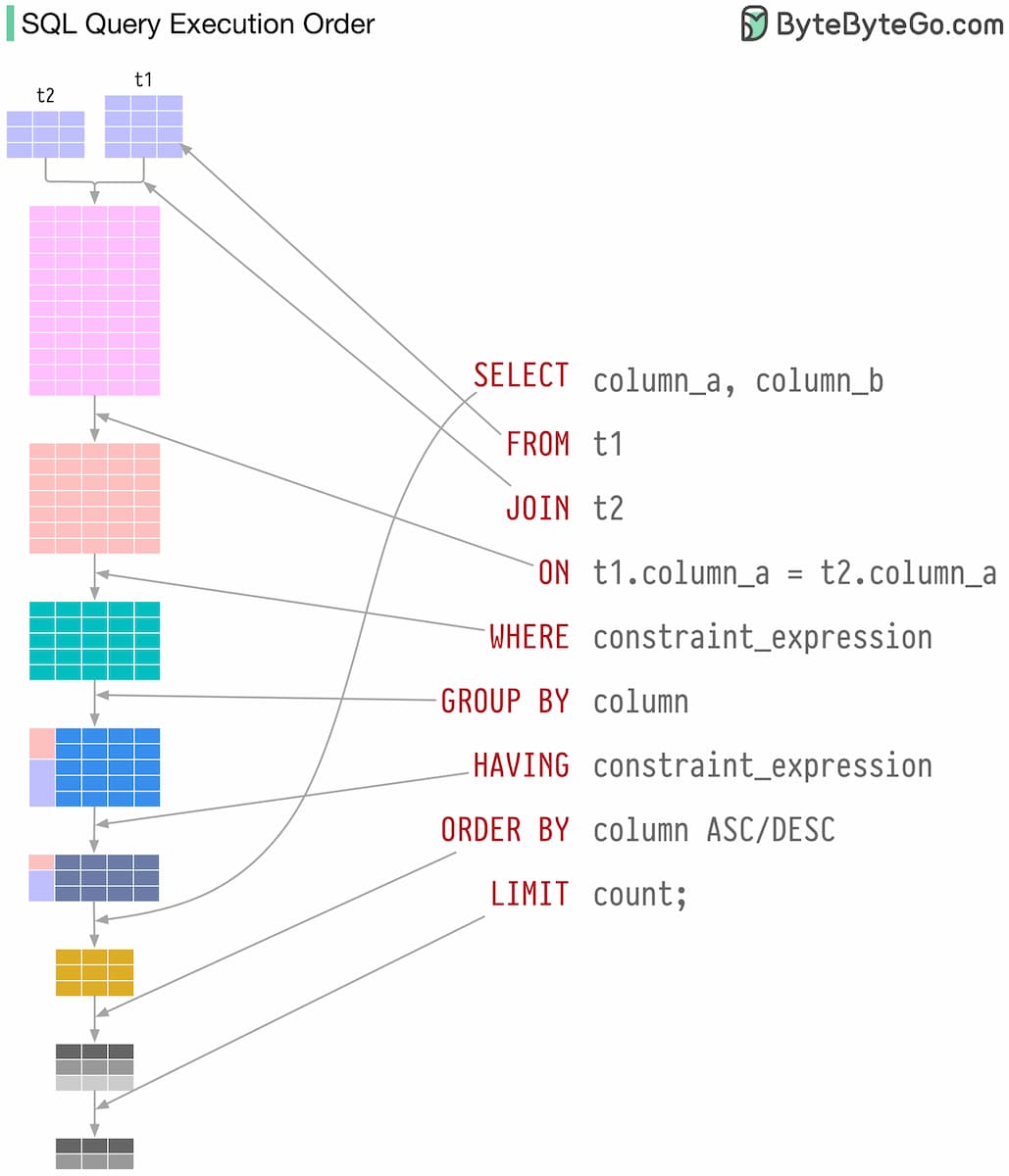  SQL 