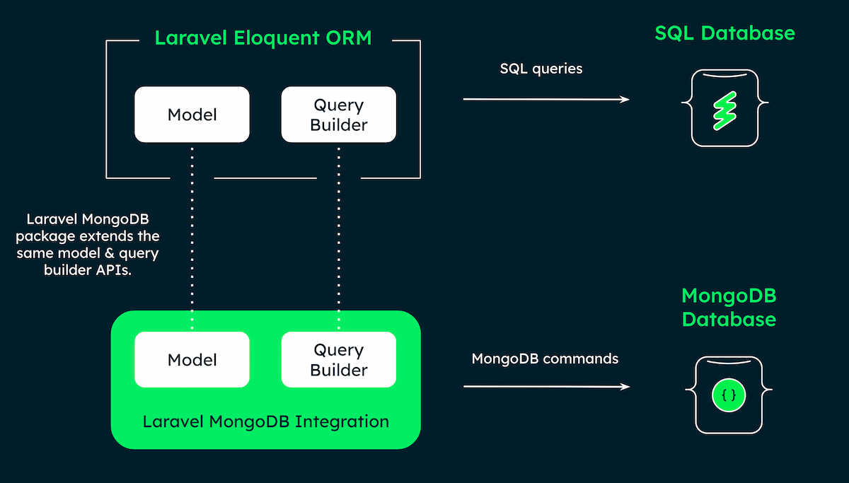 Общая структура работы MongoDB с Laravel Eloquent